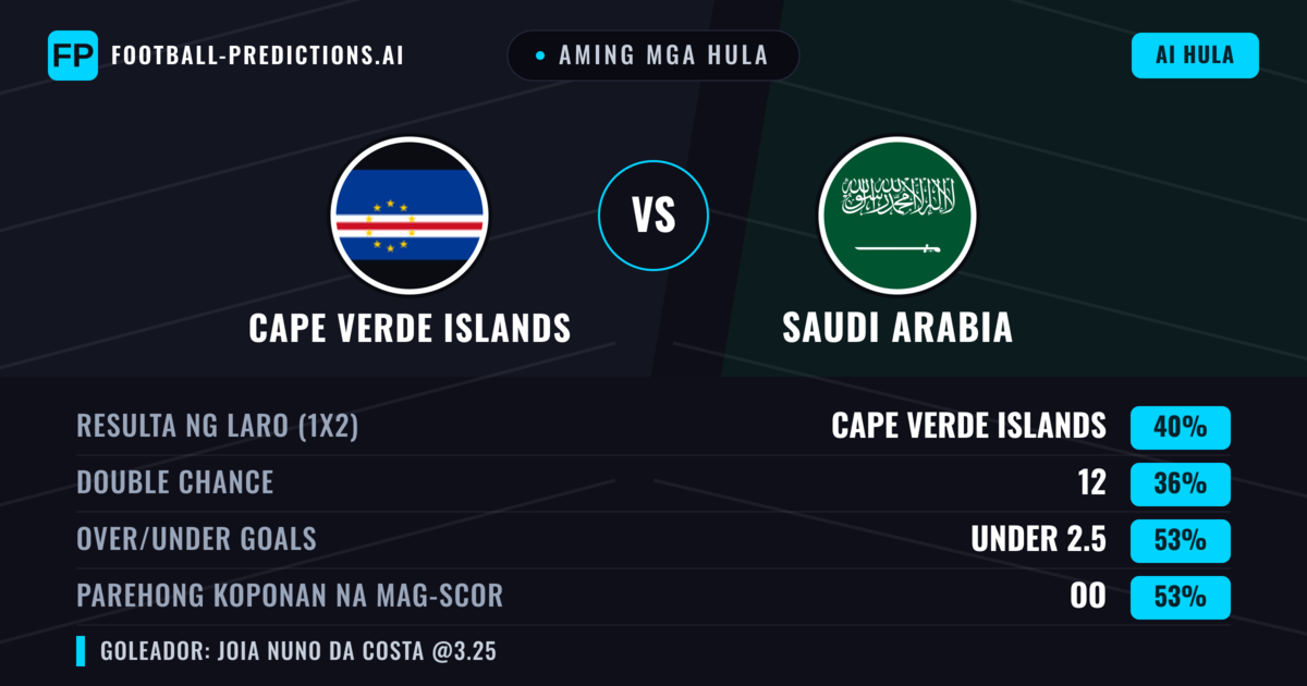 Aming mga hula: Cape Verde Islands vs Saudi Arabia — Cape Verde Islands — Manalo (37%); Under 2.5; Parehong magbubuo: Oo
