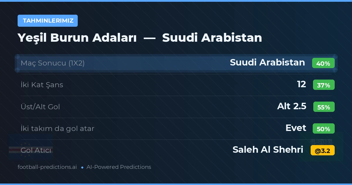 Tahminlerimiz: Yeşil Burun Adaları vs Suudi Arabistan — Yeşil Burun Adaları — Kazanmak (40%); Alt 2.5; İki taraf da gol atar: Evet