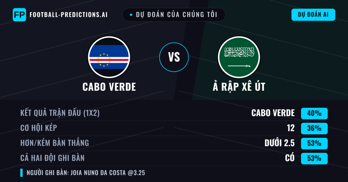 Dự đoán của chúng tôi: Cabo Verde vs Ả Rập Xê Út — Cabo Verde — Thắng (36%); Ít hơn 2.5; Cả hai ghi bàn: Có