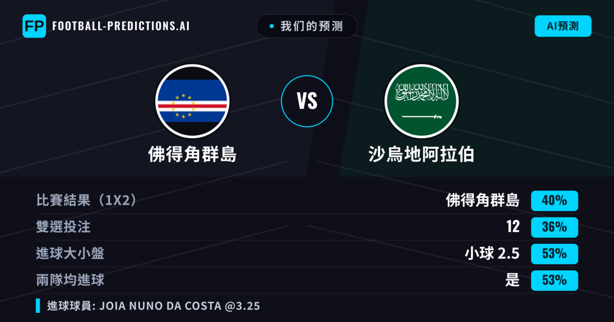 我们的预测: 佛得角群島 對 沙烏地阿拉伯 — 佛得角群島 — 勝 (37%); 小球 2.5; 有進球