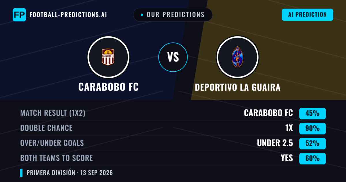 Our Predictions: Carabobo FC vs Deportivo La Guaira — Draw (45%); under 2.5; Both teams to score: Yes