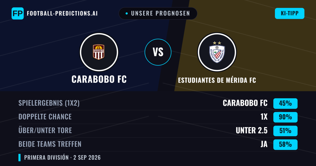 Unsere Prognosen: Carabobo FC vs Estudiantes de Mérida FC — Unentschieden (45%); Unter 2.5; Beide treffen: Ja