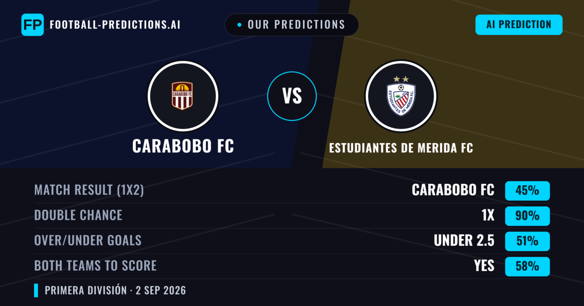 Our Predictions: Carabobo FC vs Estudiantes de Merida FC — Draw (45%); under 2.5; Both teams to score: Yes