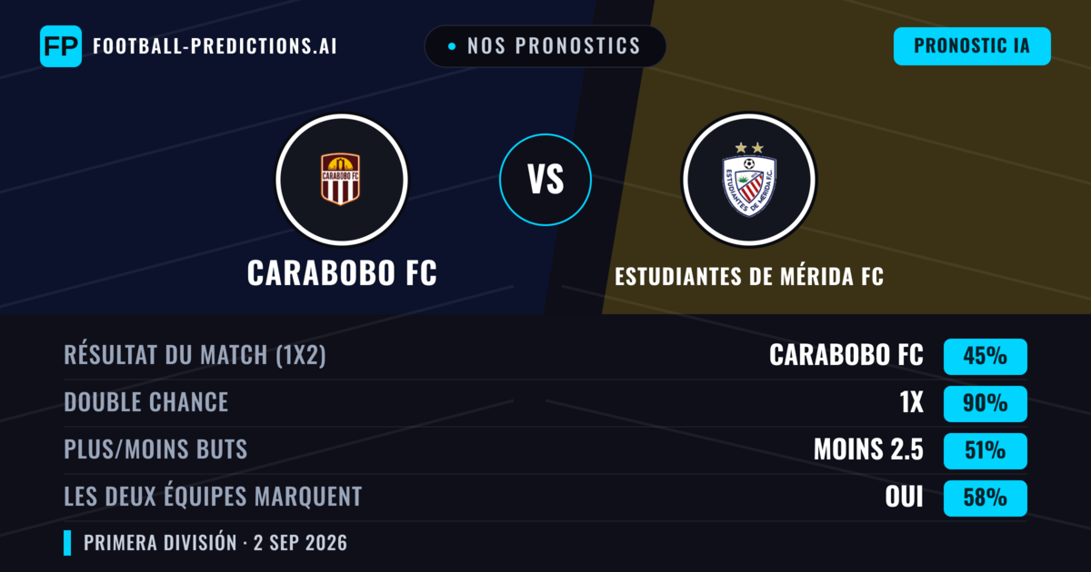 Nos pronostics: Carabobo FC vs Estudiantes de Mérida FC — Nul (45%); Moins 2.5; Les deux marquent : Oui