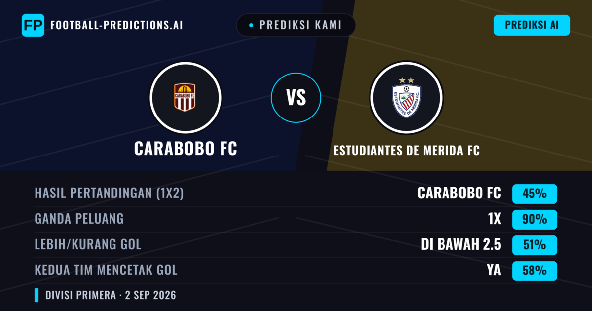 Prediksi kami: Carabobo FC vs Estudiantes de Mérida FC — Seri (45%); Kurang 2.5; Kedua tim mencetak gol: Ya