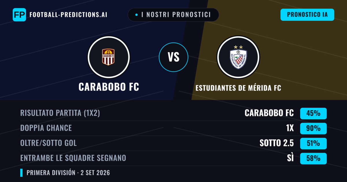 I nostri pronostici: Carabobo FC vs Estudiantes de Mérida FC — Pareggio (45%); Sotto 2.5; Entrambe segnano: Sì