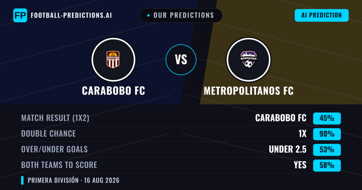 Our Predictions: Carabobo FC vs Metropolitanos FC — Carabobo FC — Win (58%); over 2.5; Both teams to score: Yes