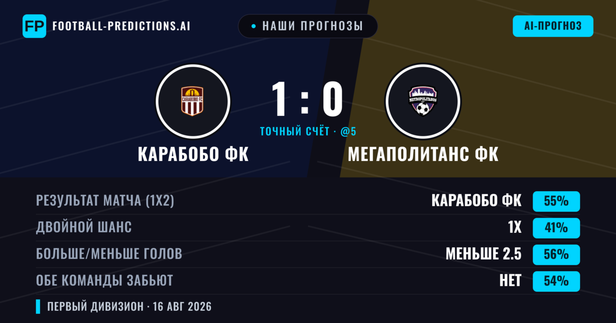 Наши прогнозы: Карабобо ФК против Мегаполитанс ФК — Карабобо ФК — Победа (58%); Больше 2.5; Обе забьют Да