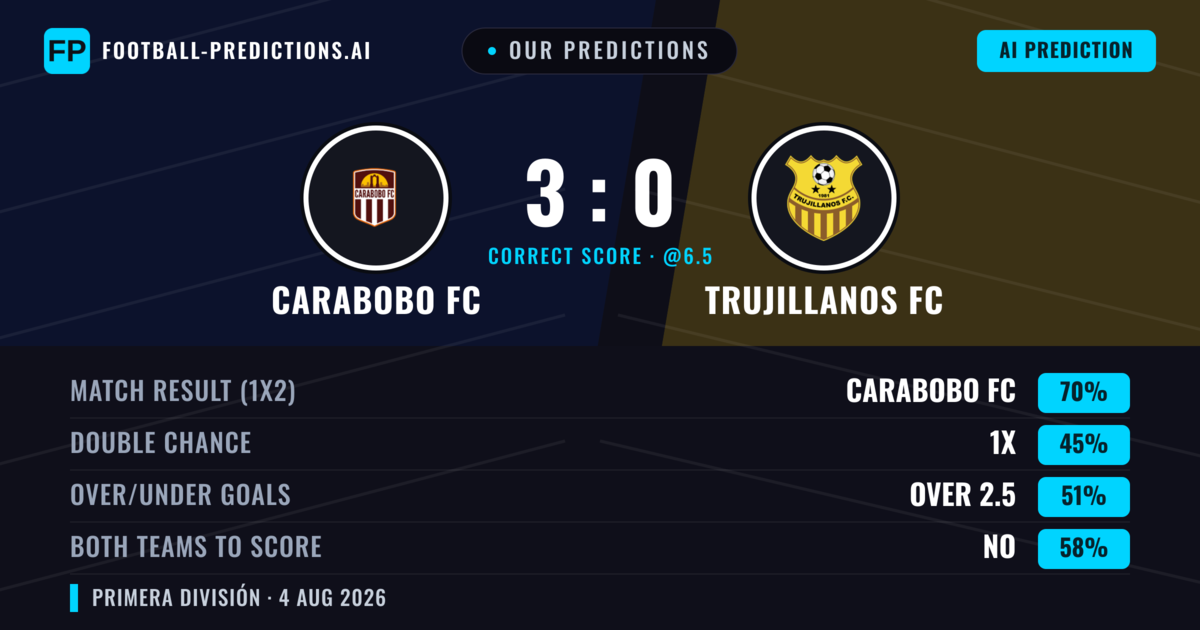 Our Predictions: Carabobo FC vs Trujillanos FC — Carabobo FC — Win (72%); over 2.5; Both teams to score: No