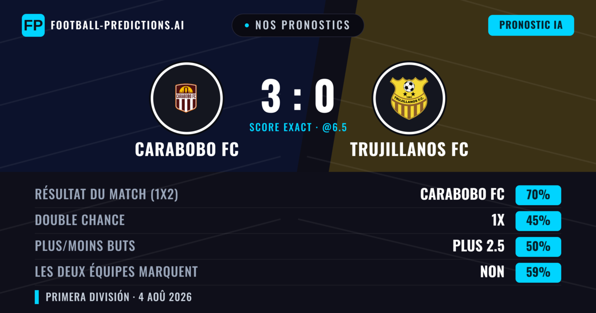 Nos pronostics: Carabobo FC vs Trujillanos FC — Carabobo FC — Victoire (72%); Plus 2.5; Les deux marquent : Non
