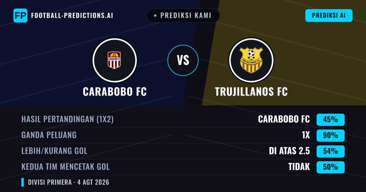 Prediksi kami: Carabobo FC vs Trujillanos FC — Carabobo FC — Menang (72%); Lebih 2.5; Kedua tim mencetak gol: Tidak