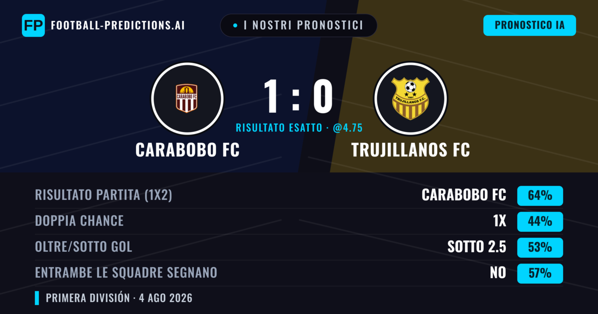 I nostri pronostici: Carabobo FC vs Trujillanos FC — Carabobo FC — Vince (72%); Oltre 2.5; Entrambe segnano: No