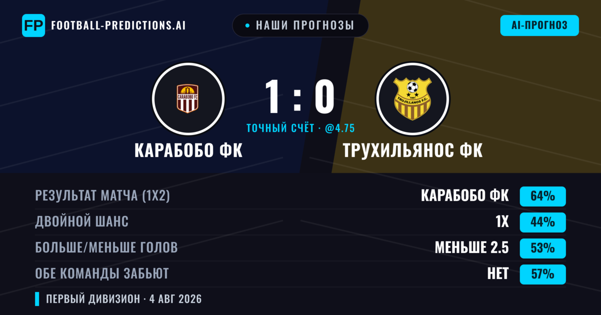 Наши прогнозы: Карабобо ФК против Трухильянос ФК — Карабобо ФК — Победа (63%); Меньше 2.5; Обе забьют Нет