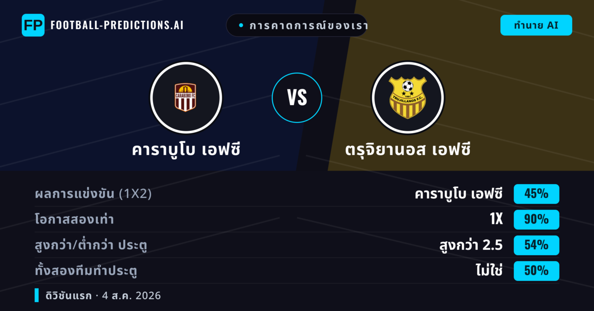 การคาดการณ์ของเรา: คาราบูโบ เอฟซี vs ตรุจิยานอส เอฟซี — คาราบูโบ เอฟซี — ชนะ (63%); ต่ำกว่า 2.5; ทั้งสองทีมทำประตู: ไม่ใช่