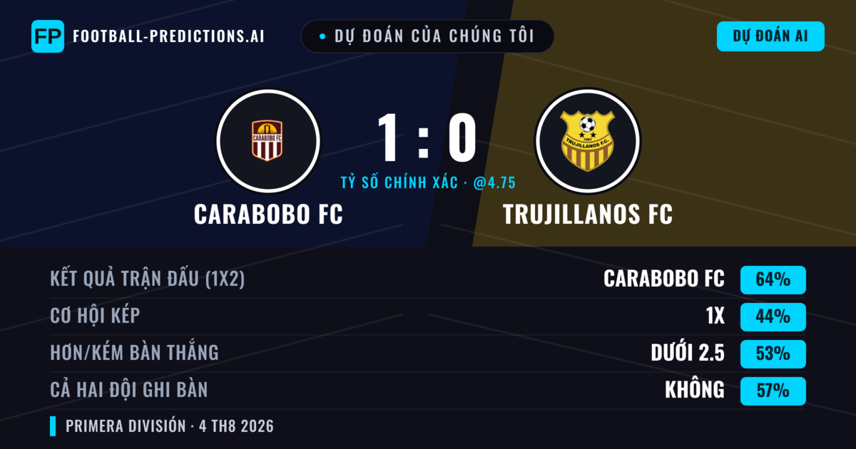 Dự đoán của chúng tôi: Carabobo FC vs Trujillanos FC — Carabobo FC — Thắng (72%); Hơn 2.5; Cả hai ghi bàn: Không