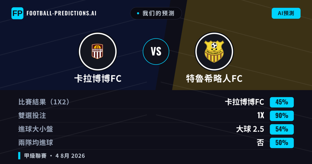 我们的预测: 卡拉博博FC 對 特魯希略人FC — 卡拉博博FC — 勝 (72%); 大球 2.5; 無進球