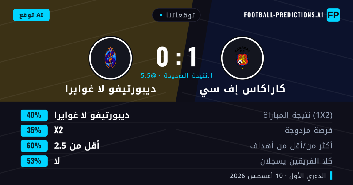 توقعاتنا: كاراكاس إف سي ضد ديبورتيفو لا غوايرا — ديبورتيفو لا غوايرا — فوز (40%); أقل من 2.5; لا يسجل الطرفان