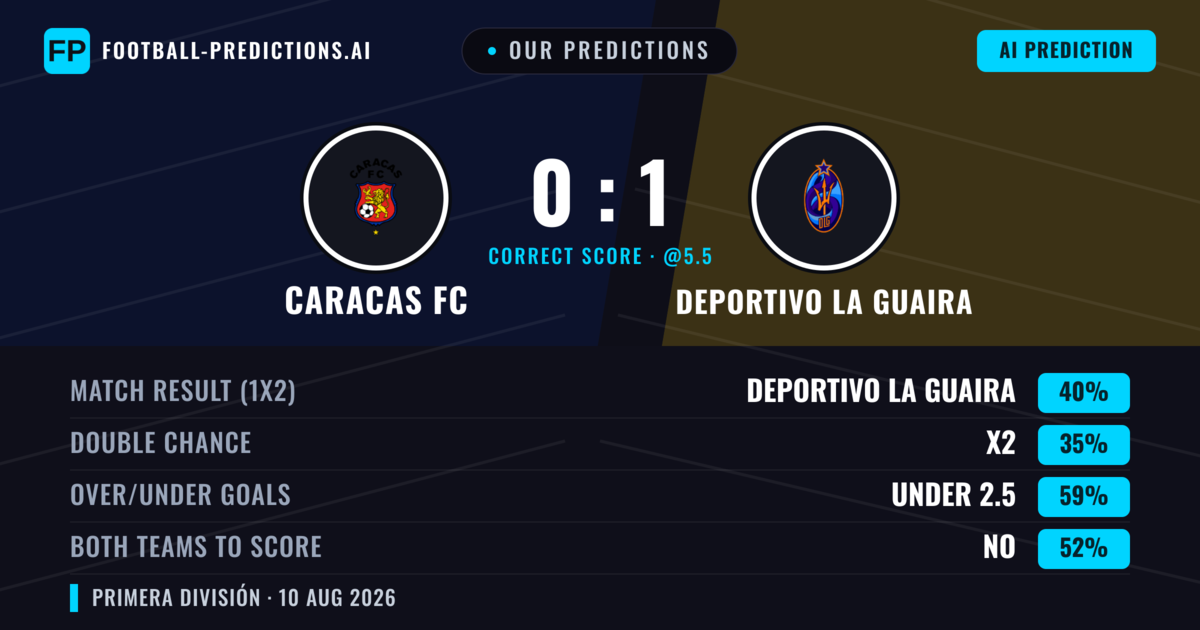 Our Predictions: Caracas FC vs Deportivo La Guaira — Deportivo La Guaira — Win (40%); under 2.5; Both teams to score: No