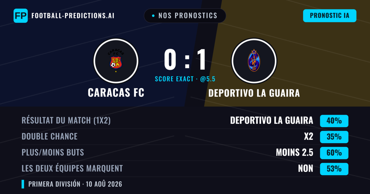 Nos pronostics: Caracas FC vs Deportivo La Guaira — Deportivo La Guaira — Victoire (40%); Moins 2.5; Les deux marquent : Non