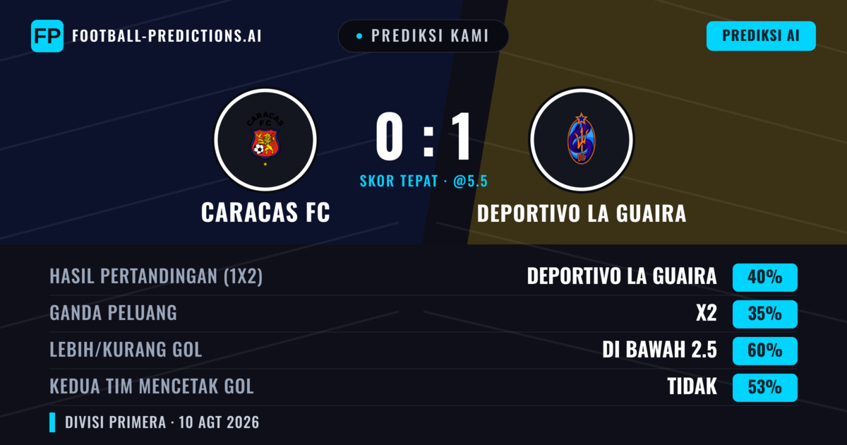 Prediksi kami: Caracas FC vs Deportivo La Guaira — Deportivo La Guaira — Menang (40%); Kurang 2.5; Kedua tim mencetak gol: Tidak