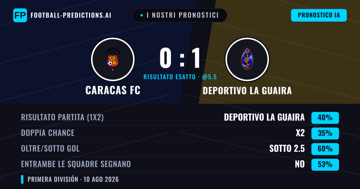I nostri pronostici: Caracas FC vs Deportivo La Guaira — Deportivo La Guaira — Vince (40%); Sotto 2.5; Entrambe segnano: No