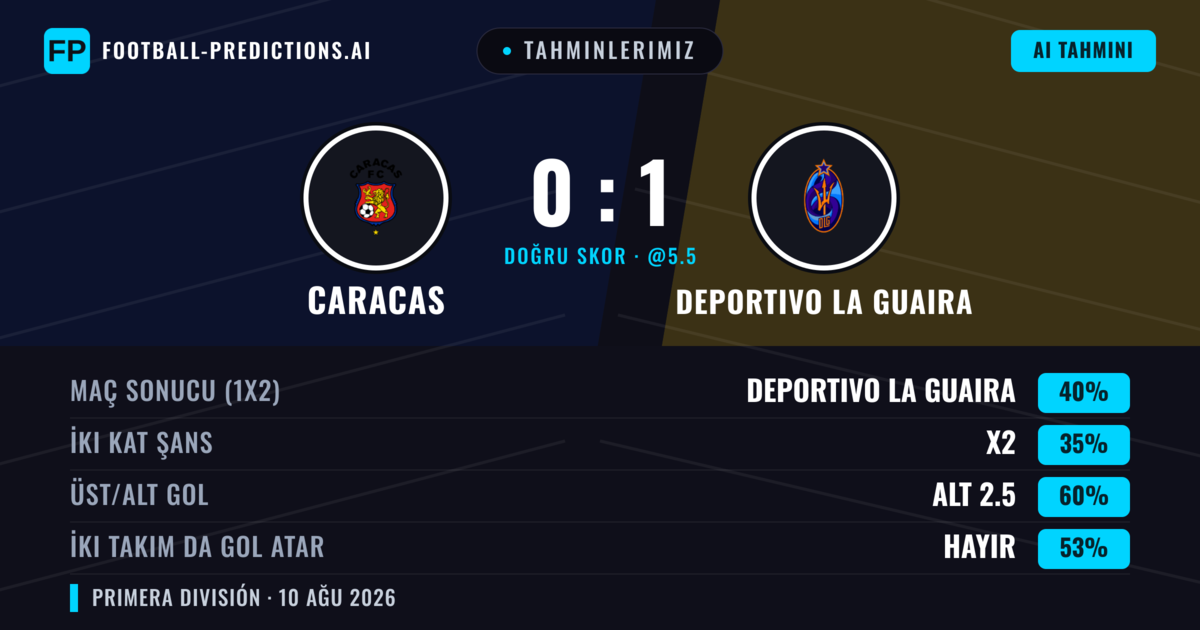 Tahminlerimiz: Caracas vs Deportivo La Guaira — Deportivo La Guaira — Kazanmak (40%); Alt 2.5; İki taraf da gol atar: Hayır