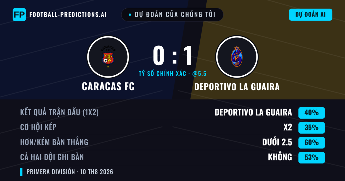 Dự đoán của chúng tôi: Caracas FC vs Deportivo La Guaira — Deportivo La Guaira — Thắng (40%); Ít hơn 2.5; Cả hai ghi bàn: Không