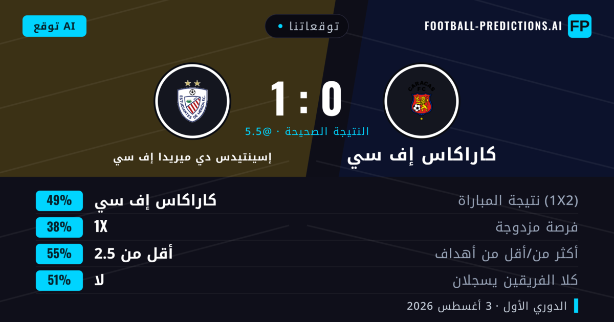 توقعاتنا: كاراكاس إف سي ضد إسينتيدس دي ميريدا إف سي — كاراكاس إف سي — فوز (51%); أقل من 2.5; لا يسجل الطرفان