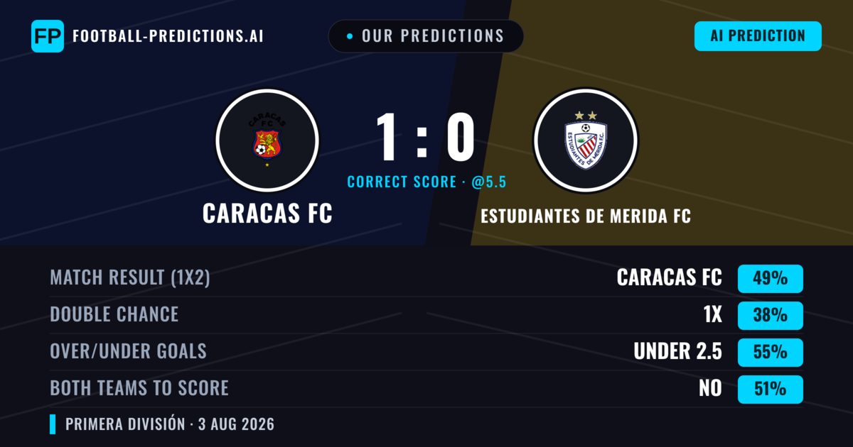 Our Predictions: Caracas FC vs Estudiantes de Merida FC — Caracas FC — Win (51%); under 2.5; Both teams to score: No