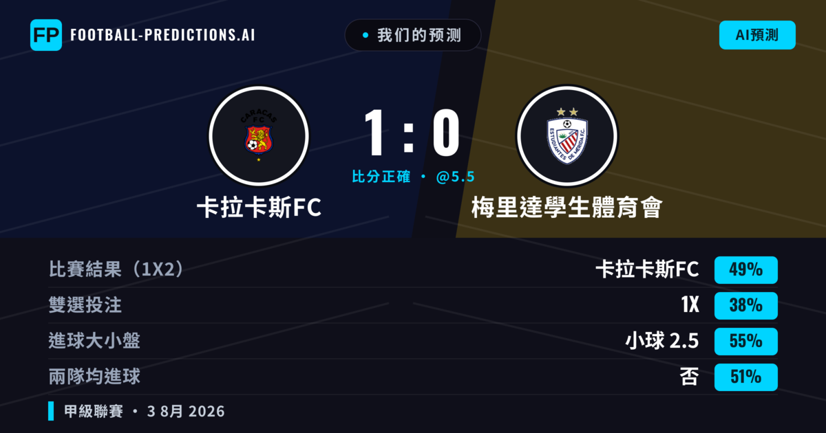 我们的预测: 卡拉卡斯FC 對 梅里達學生體育會 — 卡拉卡斯FC — 勝 (51%); 小球 2.5; 無進球