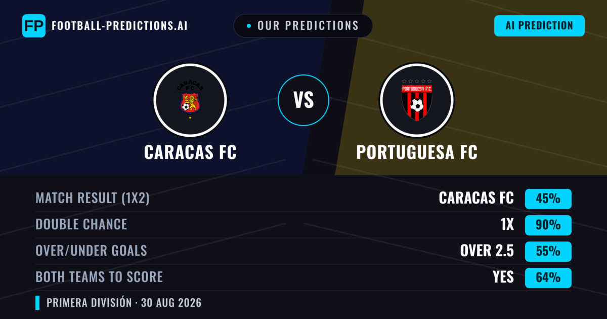 Our Predictions: Caracas FC vs Portuguesa FC — Draw (45%); over 2.5; Both teams to score: Yes