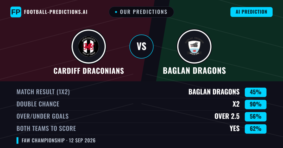 Our Predictions: Cardiff Draconians vs Baglan Dragons — Draw (45%); over 2.5; Both teams to score: Yes