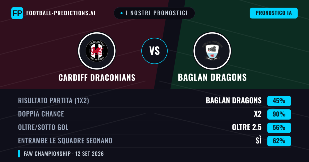 I nostri pronostici: Cardiff Draconians vs Baglan Dragons — Pareggio (45%); Oltre 2.5; Entrambe segnano: Sì