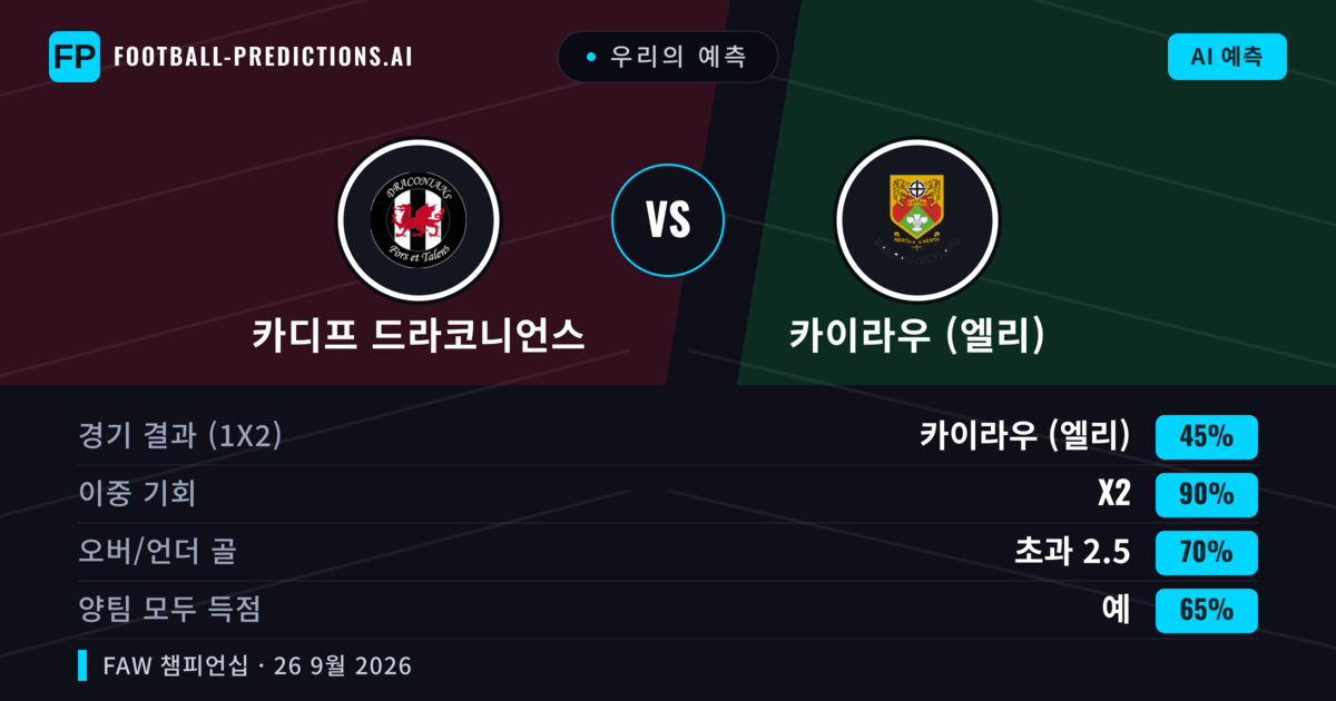 우리의 예측: 카디프 드라코니언스 vs 카이라우 (엘리) — 카이라우 (엘리) — 승리 (50%); 초과 2.5; 양팀 모두 득점: 예