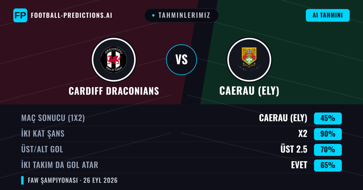 Tahminlerimiz: Cardiff Draconians vs Caerau (Ely) — Caerau (Ely) — Kazanmak (50%); Üst 2.5; İki taraf da gol atar: Evet