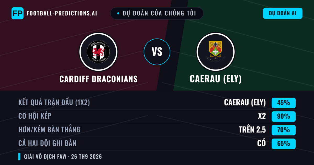 Dự đoán của chúng tôi: Cardiff Draconians vs Caerau (Ely) — Caerau (Ely) — Thắng (50%); Hơn 2.5; Cả hai ghi bàn: Có
