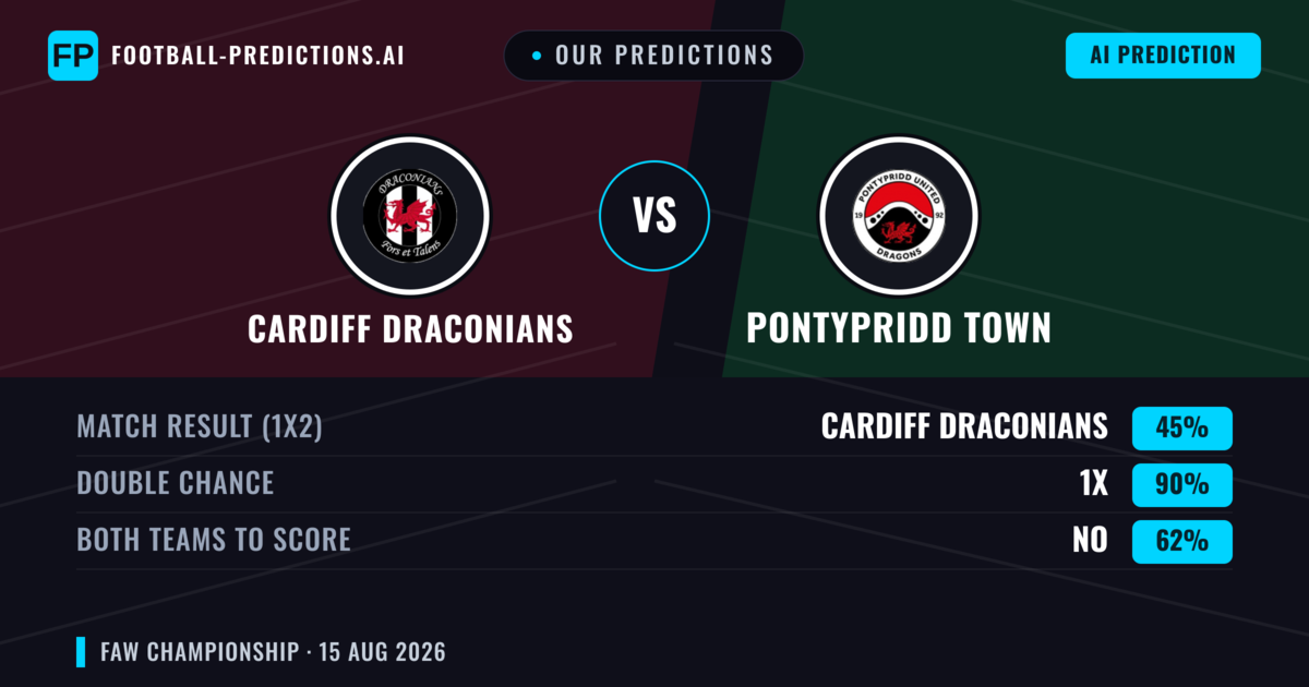 Our Predictions: Cardiff Draconians vs Pontypridd Town — Pontypridd Town — Win (42%); over 2.5; Both teams to score: Yes
