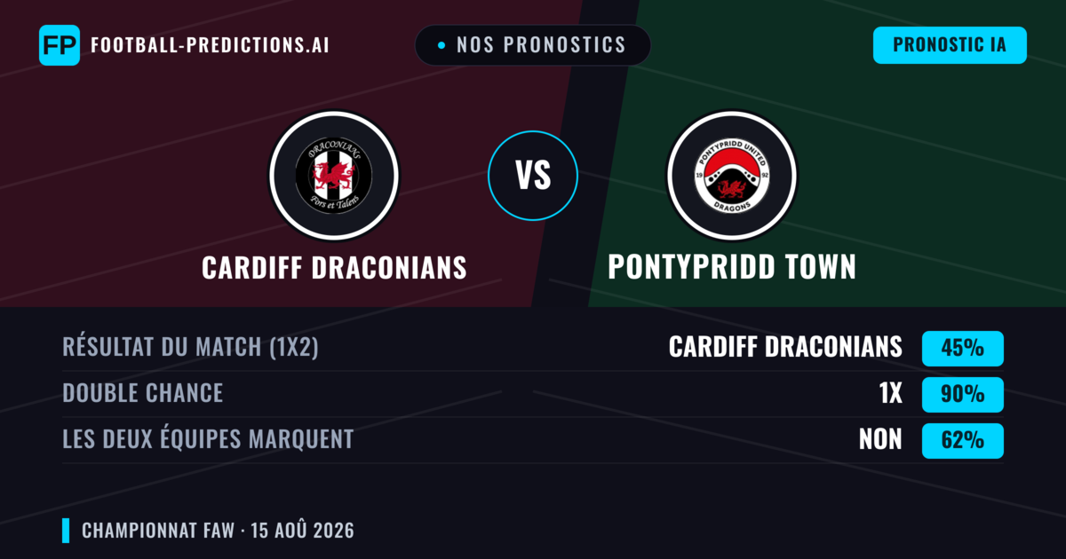 Nos pronostics: Cardiff Draconians vs Pontypridd Town — Pontypridd Town — Victoire (42%); Plus 2.5; Les deux marquent : Oui