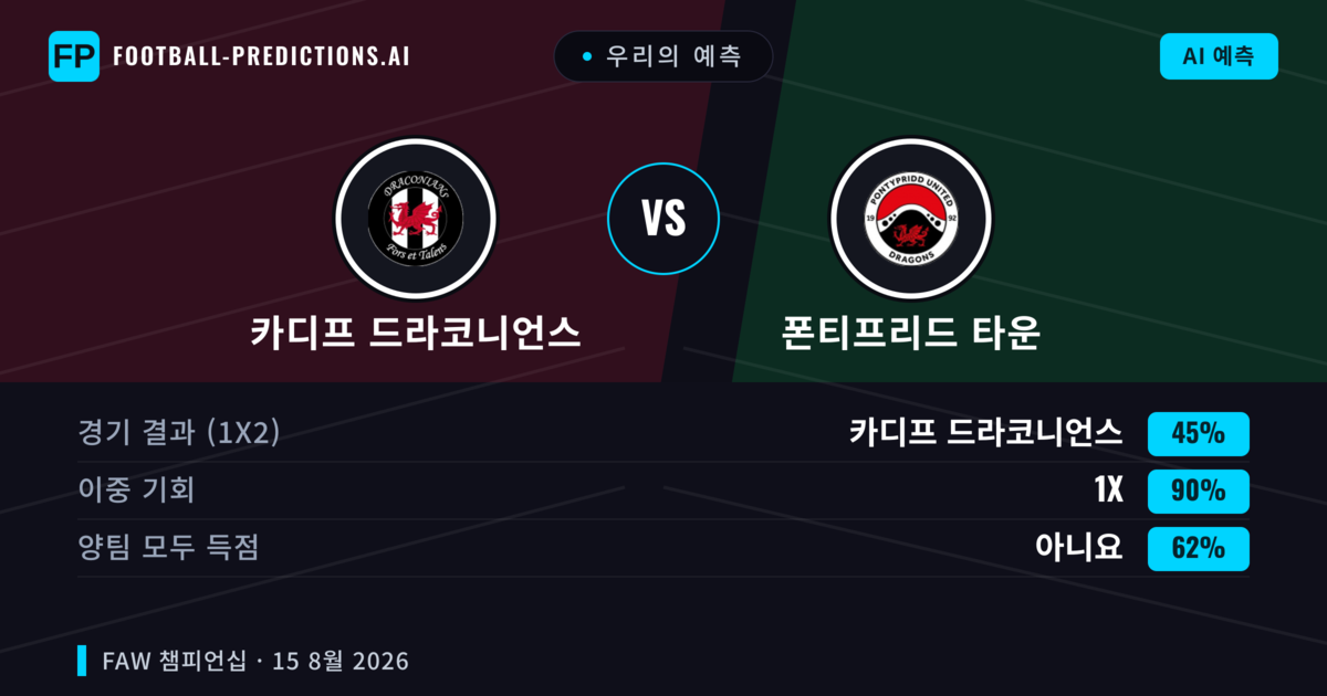 우리의 예측: 카디프 드라코니언스 vs 폰티프리드 타운 — 폰티프리드 타운 — 승리 (42%); 초과 2.5; 양팀 모두 득점: 예