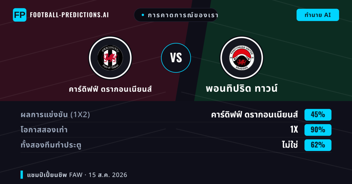 การคาดการณ์ของเรา: คาร์ดิฟฟ์ ดรากอนเนียนส์ vs พอนทิปริด ทาวน์ — พอนทิปริด ทาวน์ — ชนะ (42%); เกิน 2.5; ทั้งสองทีมทำประตู: ใช่