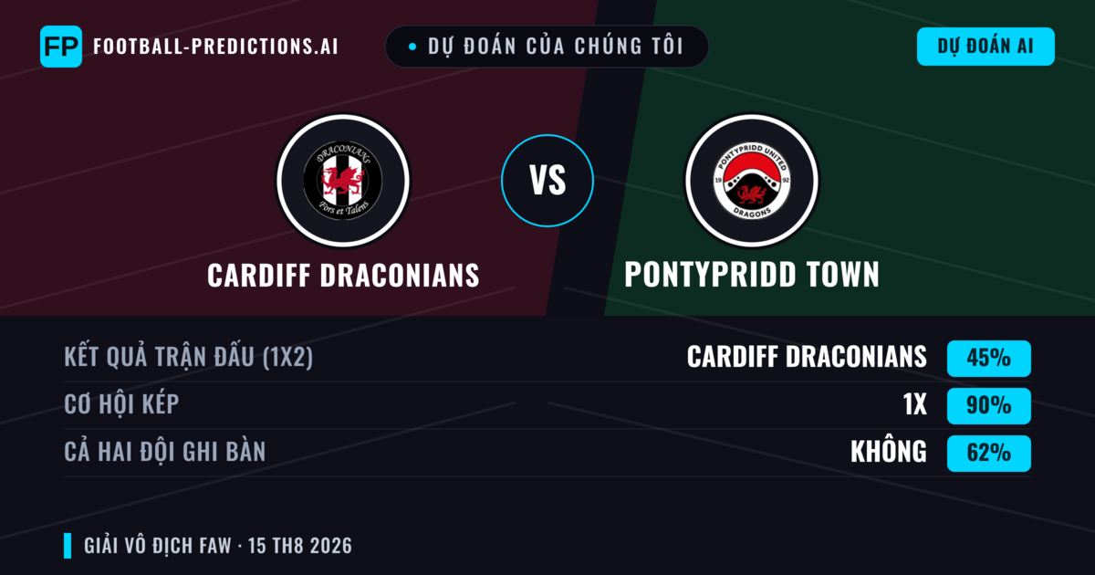 Dự đoán của chúng tôi: Cardiff Draconians vs Pontypridd Town — Pontypridd Town — Thắng (42%); Hơn 2.5; Cả hai ghi bàn: Có