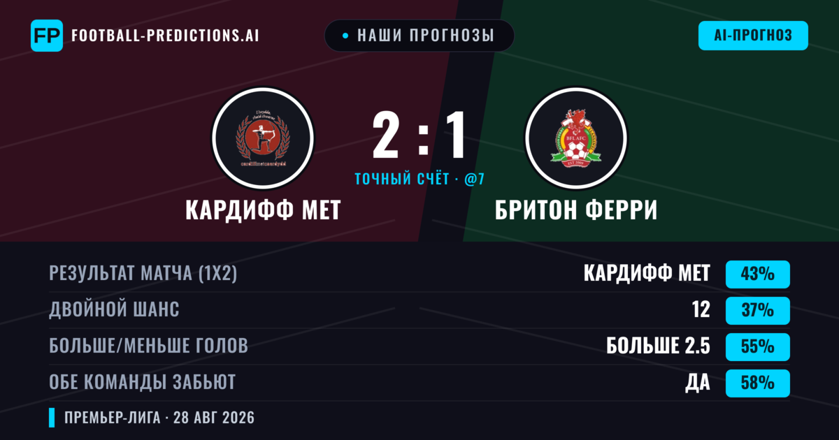 Наши прогнозы: Кардифф МЕТ против Бритон Ферри — Кардифф МЕТ — Победа (41%); Больше 2.5; Обе забьют Да