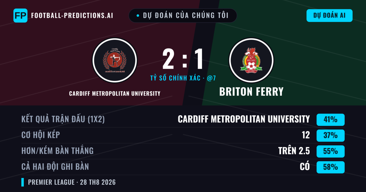Dự đoán của chúng tôi: Cardiff Metropolitan University vs Briton Ferry — Cardiff Metropolitan University — Thắng (41%); Hơn 2.5; Cả hai ghi bàn: Có