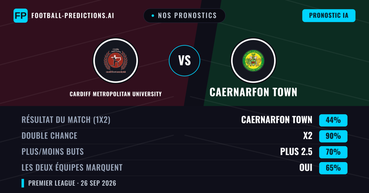 Nos pronostics: Cardiff Metropolitan University vs Caernarfon Town — Caernarfon Town — Victoire (48%); Plus 2.5; Les deux marquent : Oui