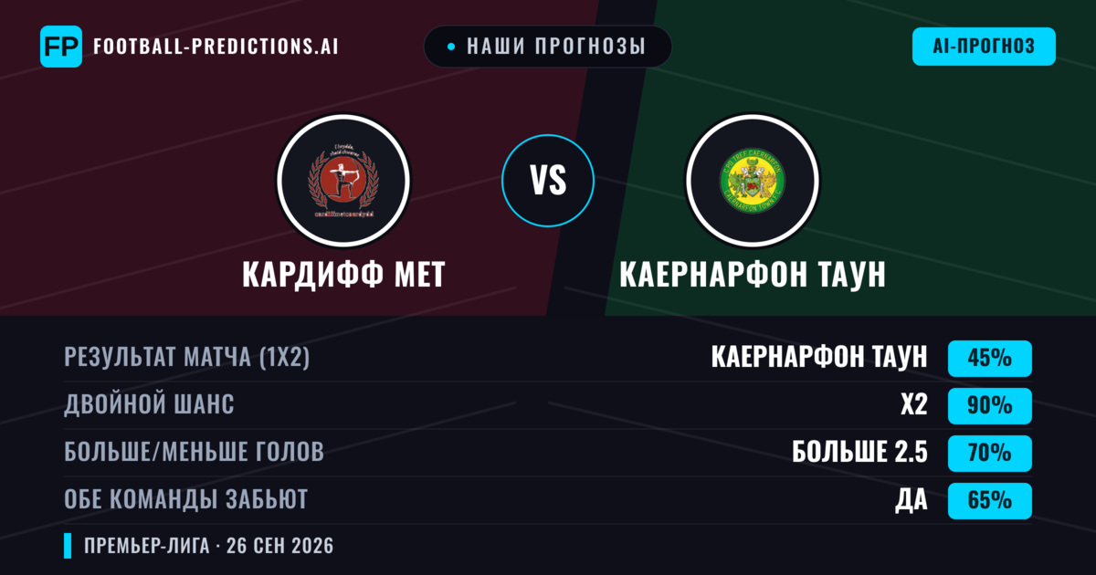 Наши прогнозы: Кардифф МЕТ против Каернарфон Таун — Каернарфон Таун — Победа (48%); Больше 2.5; Обе забьют Да