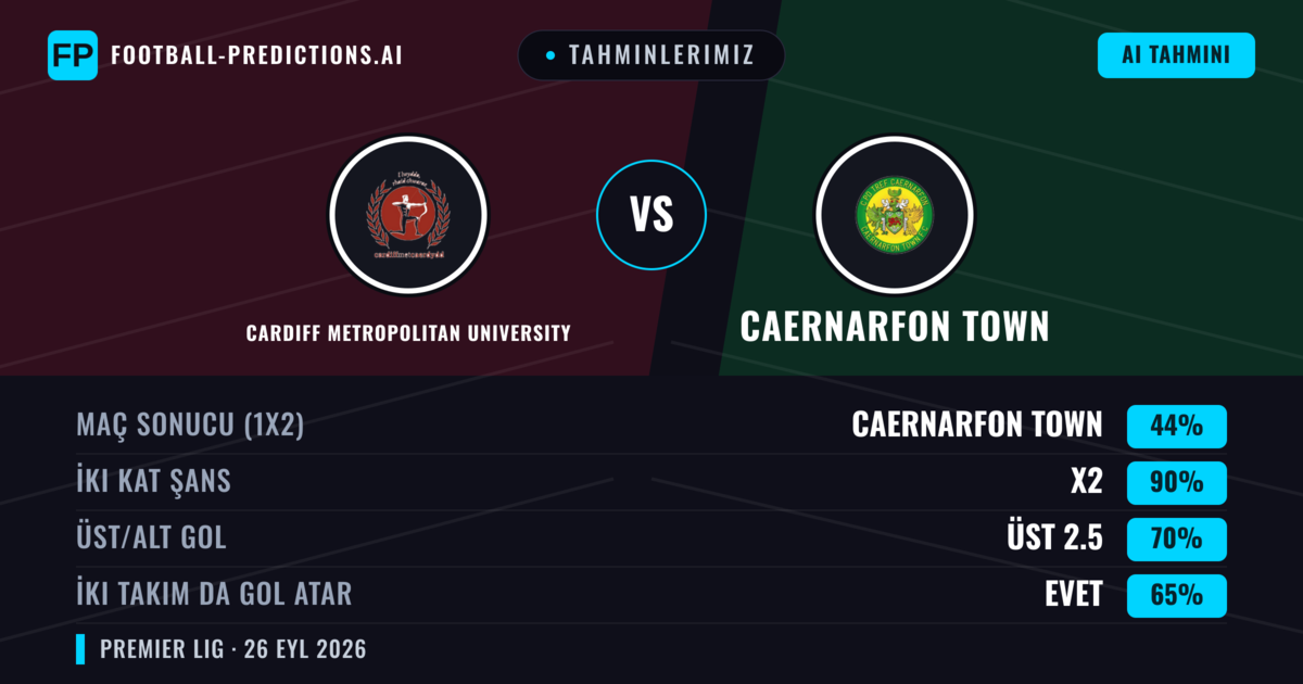 Tahminlerimiz: Cardiff Metropolitan University vs Caernarfon Town — Caernarfon Town — Kazanmak (48%); Üst 2.5; İki taraf da gol atar: Evet