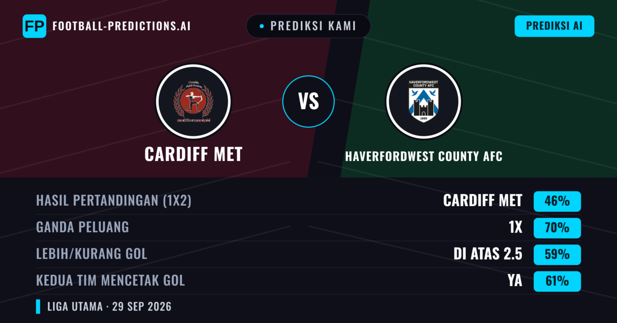 Prediksi kami: Cardiff Metropolitan University vs Haverfordwest County AFC — Cardiff Metropolitan University — Menang (39%); Lebih 2.5; Kedua tim mencetak gol: Ya