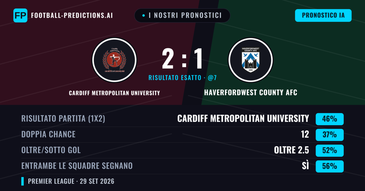 I nostri pronostici: Cardiff Metropolitan University vs Haverfordwest County AFC — Cardiff Metropolitan University — Vince (46%); Oltre 2.5; Entrambe segnano: Sì