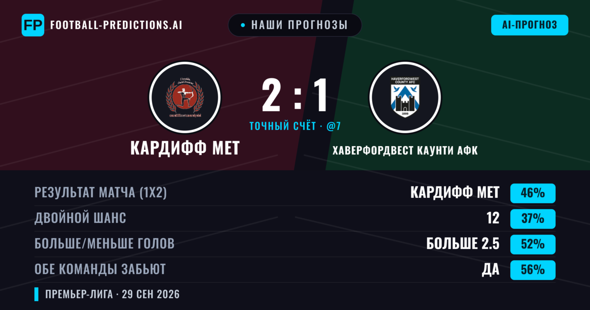 Наши прогнозы: Кардифф МЕТ против Хаверфордвест Каунти АФК — Кардифф МЕТ — Победа (39%); Больше 2.5; Обе забьют Да