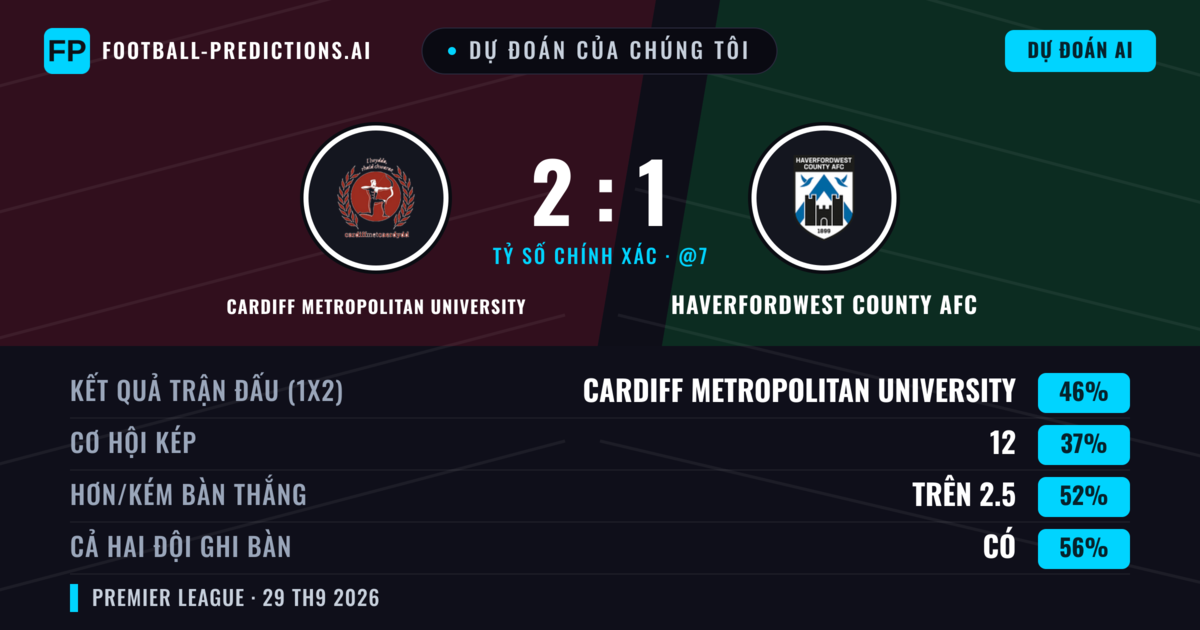 Dự đoán của chúng tôi: Cardiff Metropolitan University vs Haverfordwest County AFC — Cardiff Metropolitan University — Thắng (45%); Hơn 2.5; Cả hai ghi bàn: Có